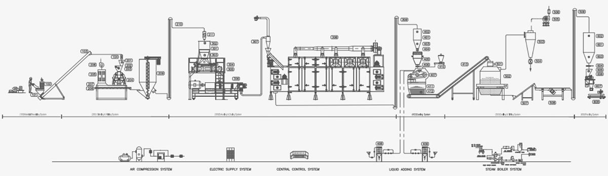 Whole Process Flow Design